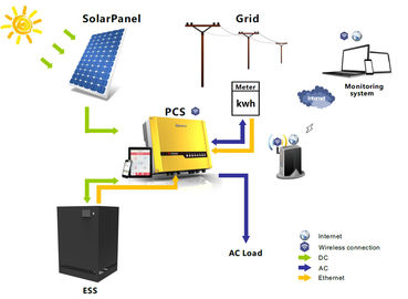 गैर विषैले 48V120Ah सौर ऊर्जा भंडारण बैटरी LFP ली आयन लिथियम बैटरी